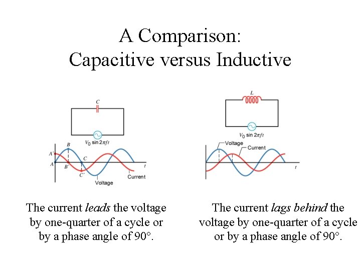 A Comparison: Capacitive versus Inductive The current leads the voltage by one-quarter of a