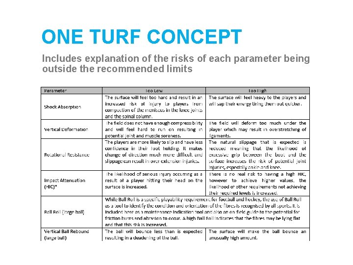ONE TURF CONCEPT Includes explanation of the risks of each parameter being outside the