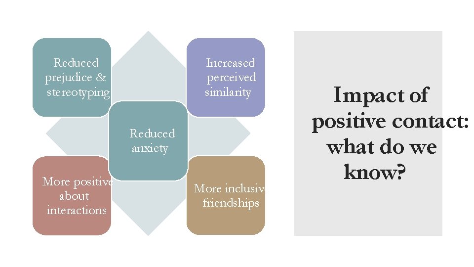 Reduced prejudice & stereotyping Increased perceived similarity Reduced Rewarding anxiety More positive about interactions Reduced prejudice & stereotyping Increased perceived similarity Reduced Rewarding anxiety More positive about interactions
