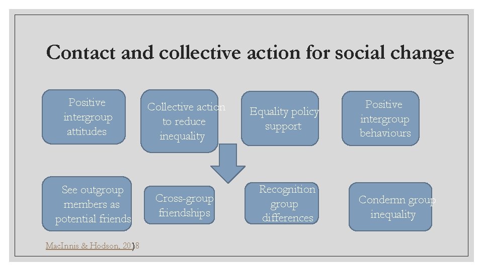 Contact and collective action for social change Positive intergroup attitudes See outgroup members as Contact and collective action for social change Positive intergroup attitudes See outgroup members as