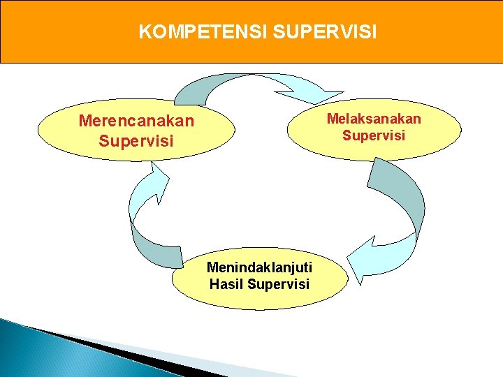 KOMPETENSI SUPERVISI Melaksanakan Supervisi Merencanakan Supervisi Menindaklanjuti Hasil Supervisi 