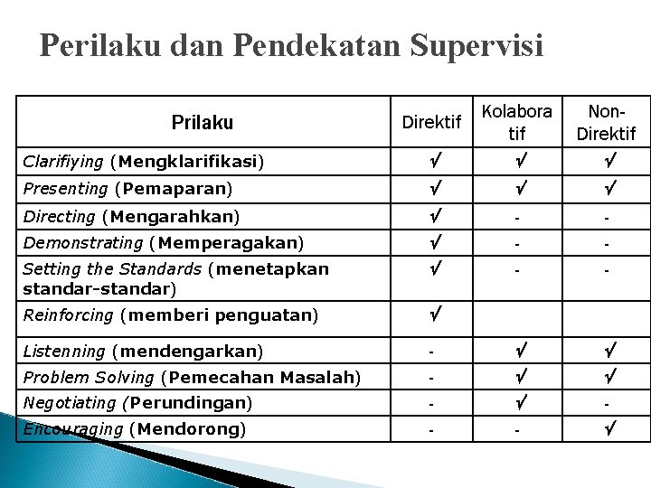 Perilaku dan Pendekatan Supervisi Direktif Kolabora tif Non. Direktif Clarifiying (Mengklarifikasi) Presenting (Pemaparan) Directing