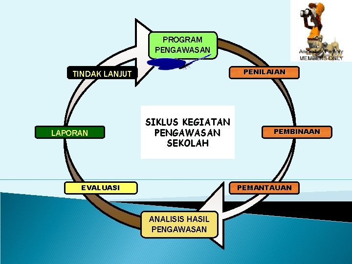 PROGRAM PENGAWASAN PENILAIAN TINDAK LANJUT LAPORAN SIKLUS KEGIATAN PENGAWASAN SEKOLAH EVALUASI PEMBINAAN PEMANTAUAN ANALISIS