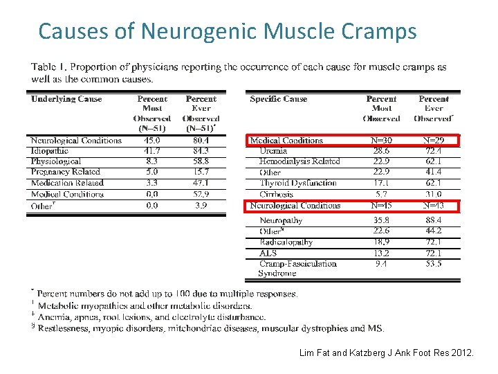 Causes of Neurogenic Muscle Cramps Lim Fat and Katzberg J Ank Foot Res 2012.