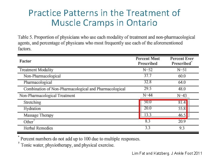 Practice Patterns in the Treatment of Muscle Cramps in Ontario Lim Fat and Katzberg.