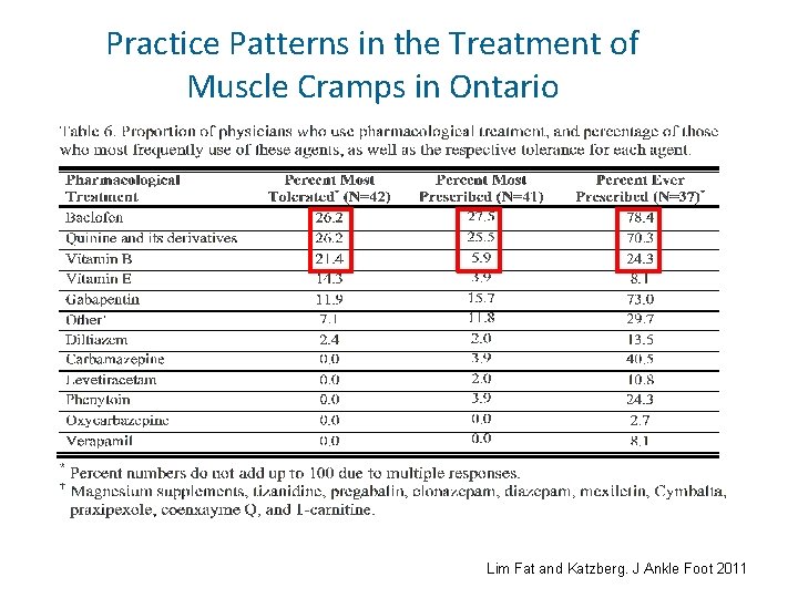 Practice Patterns in the Treatment of Muscle Cramps in Ontario Lim Fat and Katzberg.