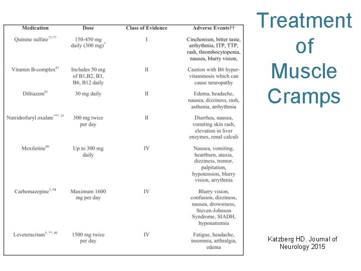 Treatment of Muscle Cramps Katzberg HD. Journal of Neurology 2015 