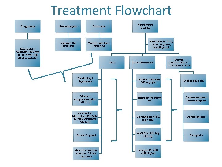 Treatment Flowchart Pregnancy Magnesium Sulphate (360 mg or 15 mmol Mg citrate/ lactate) Neurogenic