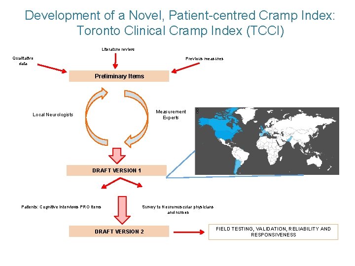 Development of a Novel, Patient-centred Cramp Index: Toronto Clinical Cramp Index (TCCI) Literature review