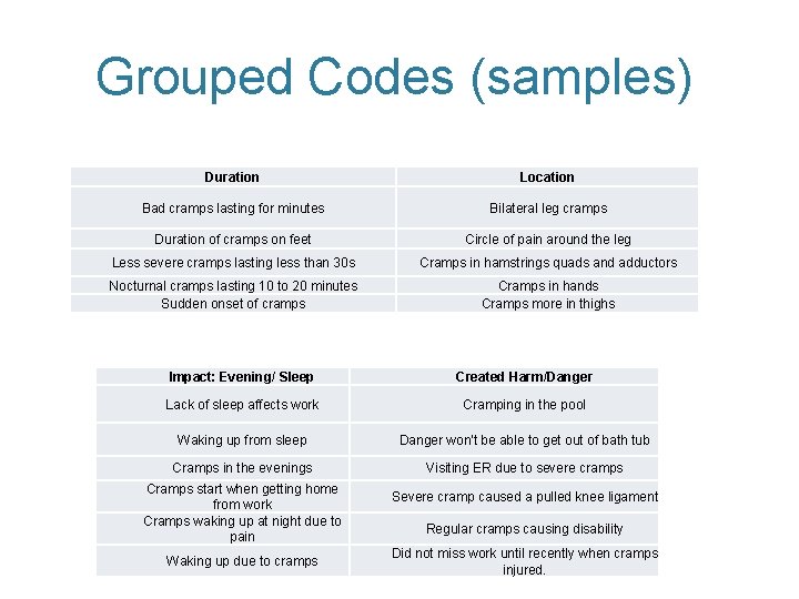 Grouped Codes (samples) Duration Location Bad cramps lasting for minutes Bilateral leg cramps Duration