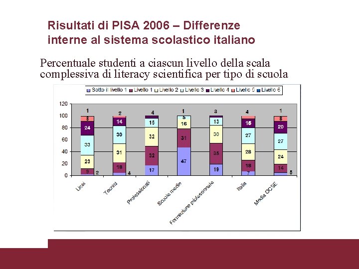 Risultati di PISA 2006 – Differenze interne al sistema scolastico italiano Percentuale studenti a