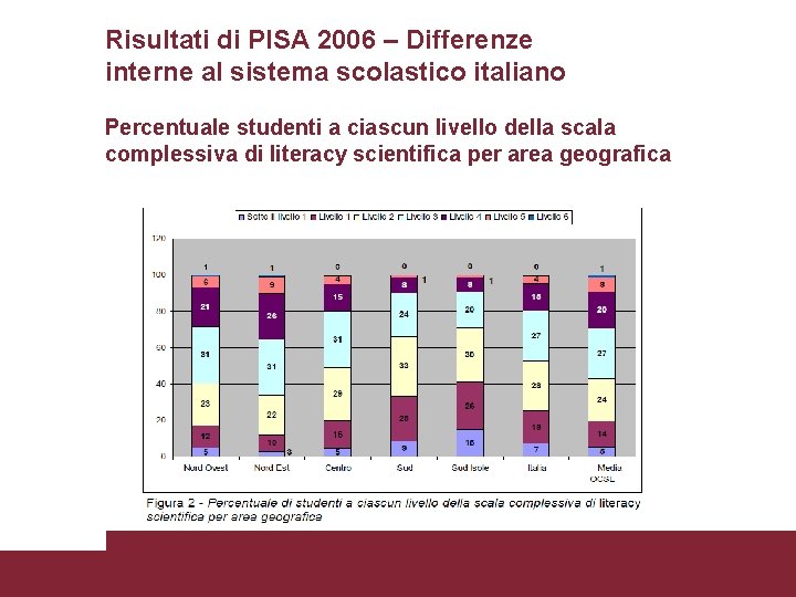 Risultati di PISA 2006 – Differenze interne al sistema scolastico italiano Percentuale studenti a