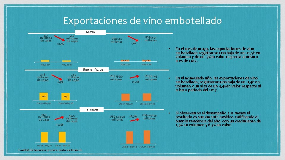 Exportaciones de vino embotellado 5, 3 millones de cajas May. 2017 -12, 5% 4,