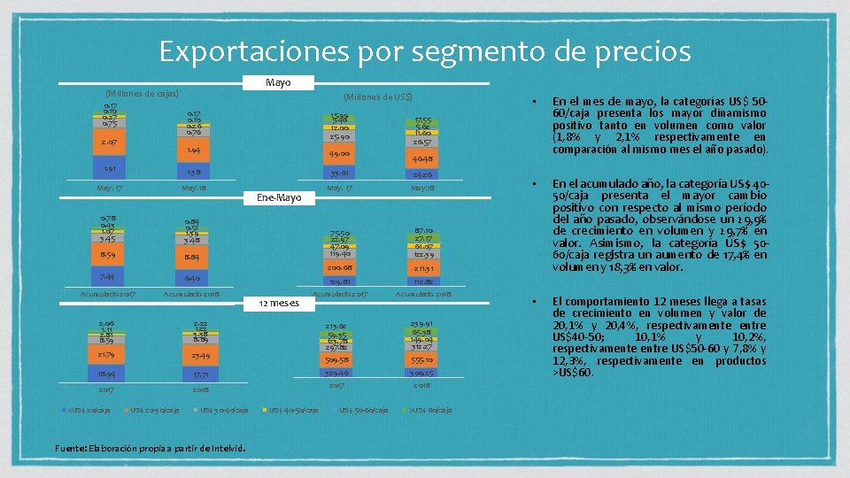 Exportaciones por segmento de precios Mayo (Millones de cajas) 0. 17 0. 10 0.