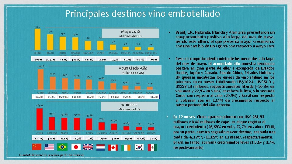 Millions Principales destinos vino embotellado 21. 6 15. 9 13. 6 Mayo 2018 13.