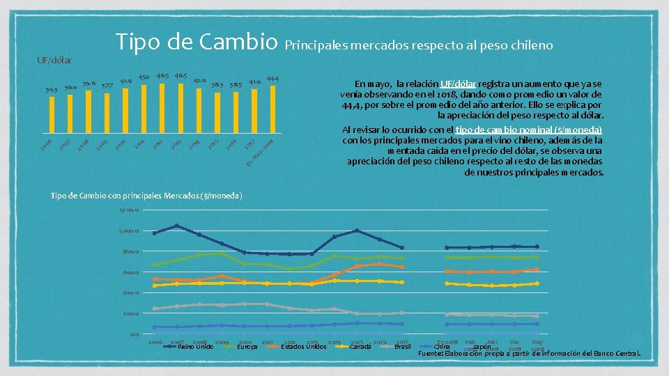 Tipo de Cambio Principales mercados respecto al peso chileno En mayo, la relación UF/dólar