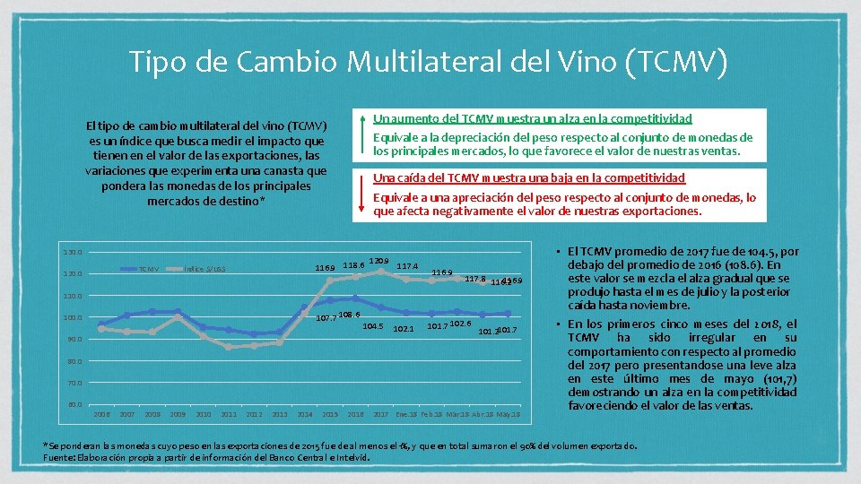 Tipo de Cambio Multilateral del Vino (TCMV) Un aumento del TCMV muestra un alza