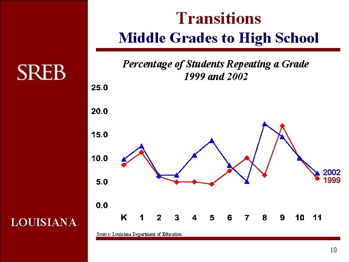 Transitions Middle Grades to High School Percentage of Students Repeating a Grade 1999 and