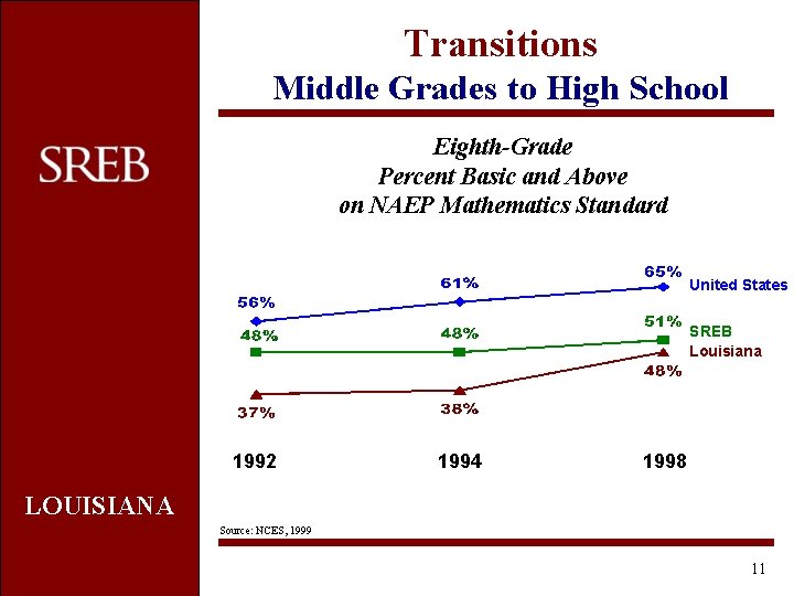 Transitions Middle Grades to High School Eighth-Grade Percent Basic and Above on NAEP Mathematics