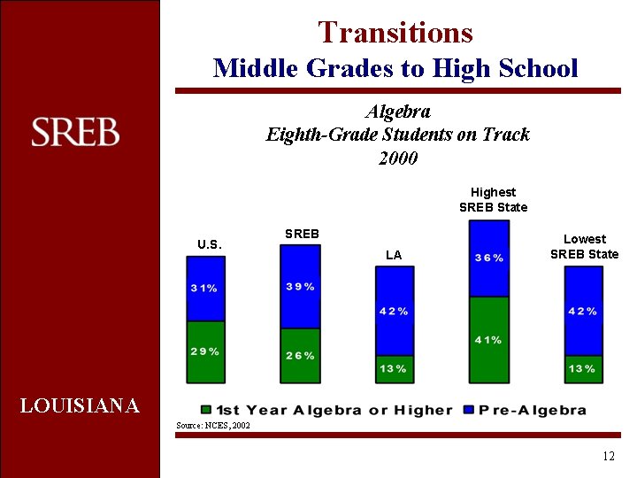 Transitions Middle Grades to High School Algebra Eighth-Grade Students on Track 2000 Highest SREB