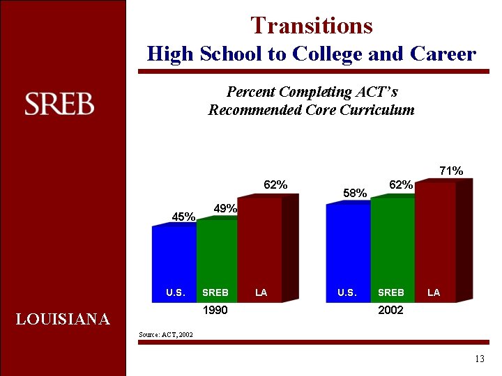 Transitions High School to College and Career Percent Completing ACT’s Recommended Core Curriculum 71%