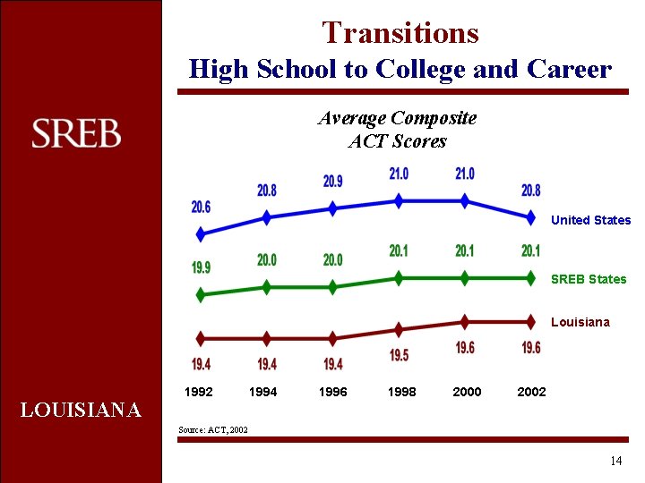 Transitions High School to College and Career Average Composite ACT Scores United States SREB