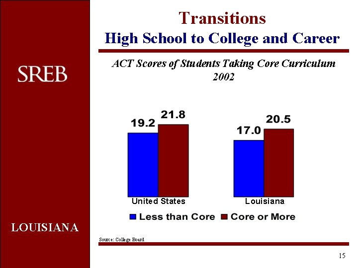 Transitions High School to College and Career ACT Scores of Students Taking Core Curriculum