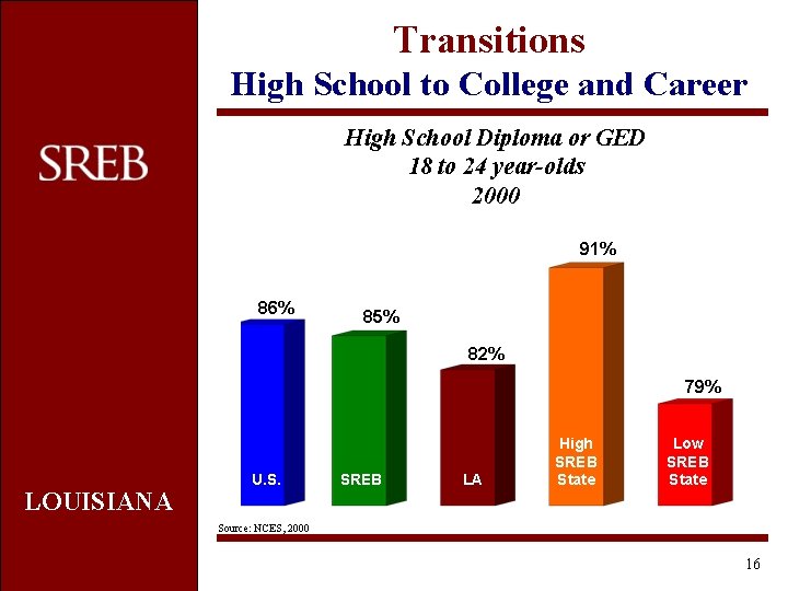 Transitions High School to College and Career High School Diploma or GED 18 to