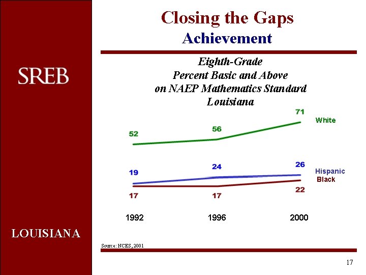 Closing the Gaps Achievement Eighth-Grade Percent Basic and Above on NAEP Mathematics Standard Louisiana