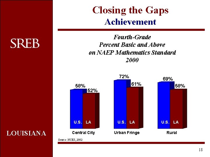 Closing the Gaps Achievement Fourth-Grade Percent Basic and Above on NAEP Mathematics Standard 2000