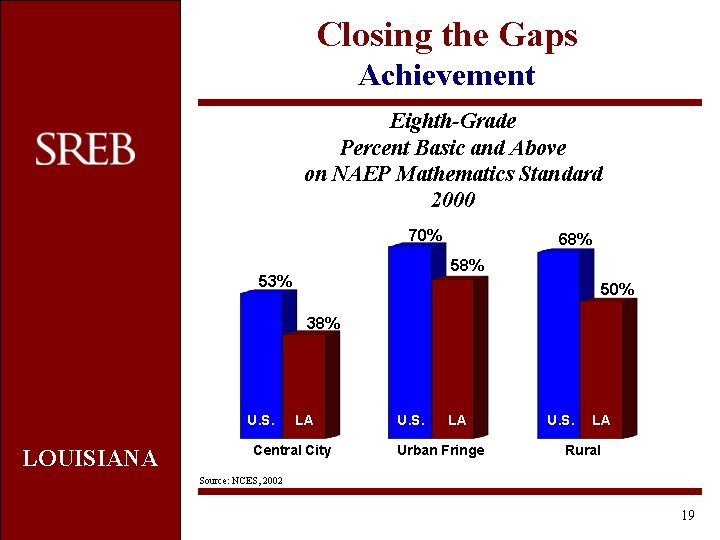 Closing the Gaps Achievement Eighth-Grade Percent Basic and Above on NAEP Mathematics Standard 2000