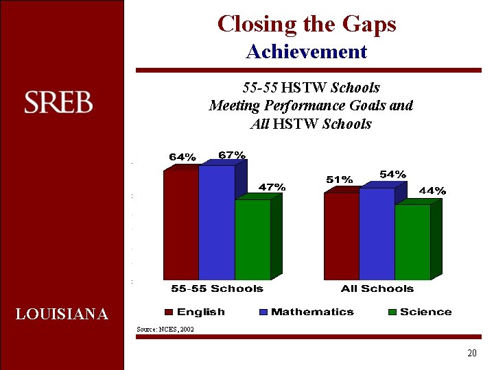 Closing the Gaps Achievement 55 -55 HSTW Schools Meeting Performance Goals and All HSTW