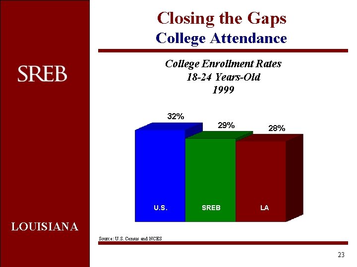 Closing the Gaps College Attendance College Enrollment Rates 18 -24 Years-Old 1999 32% 29%