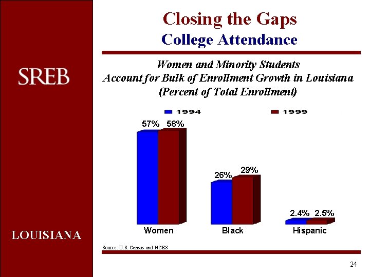 Closing the Gaps College Attendance Women and Minority Students Account for Bulk of Enrollment