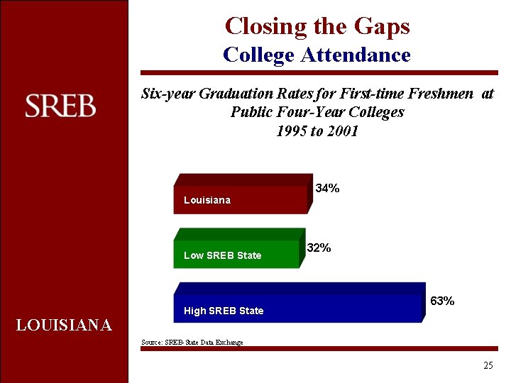 Closing the Gaps College Attendance Six-year Graduation Rates for First-time Freshmen at Public Four-Year