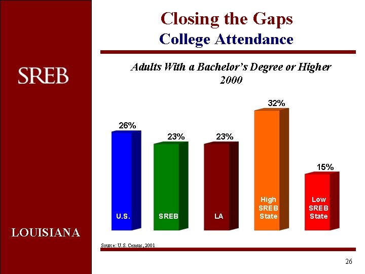 Closing the Gaps College Attendance Adults With a Bachelor’s Degree or Higher 2000 32%
