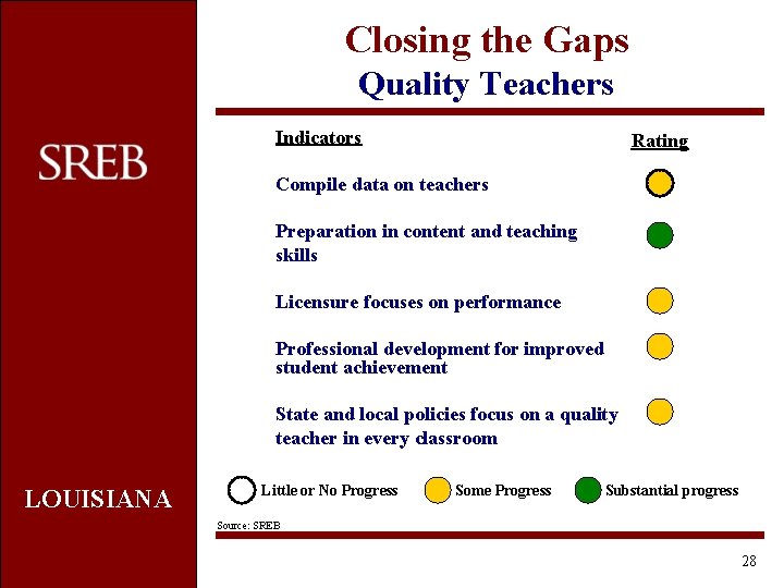 Closing the Gaps Quality Teachers Indicators Rating Compile data on teachers Preparation in content