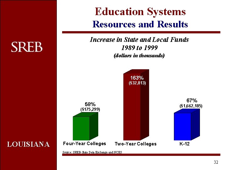 Education Systems Resources and Results Increase in State and Local Funds 1989 to 1999