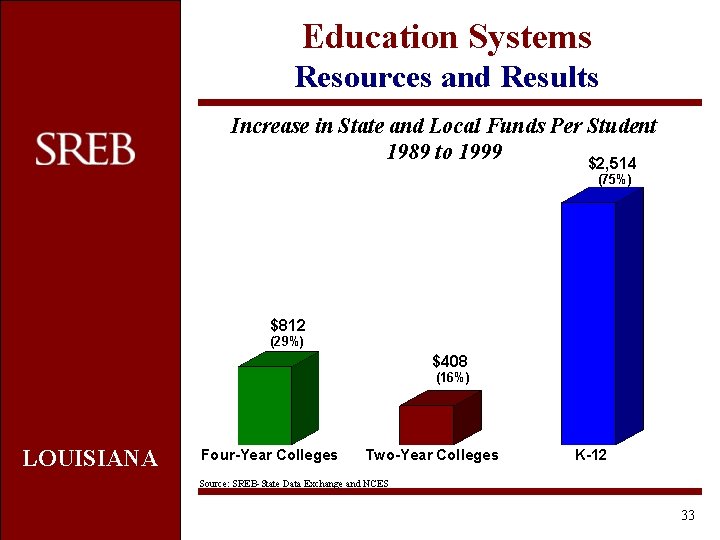 Education Systems Resources and Results Increase in State and Local Funds Per Student 1989