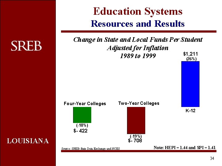 Education Systems Resources and Results Change in State and Local Funds Per Student Adjusted