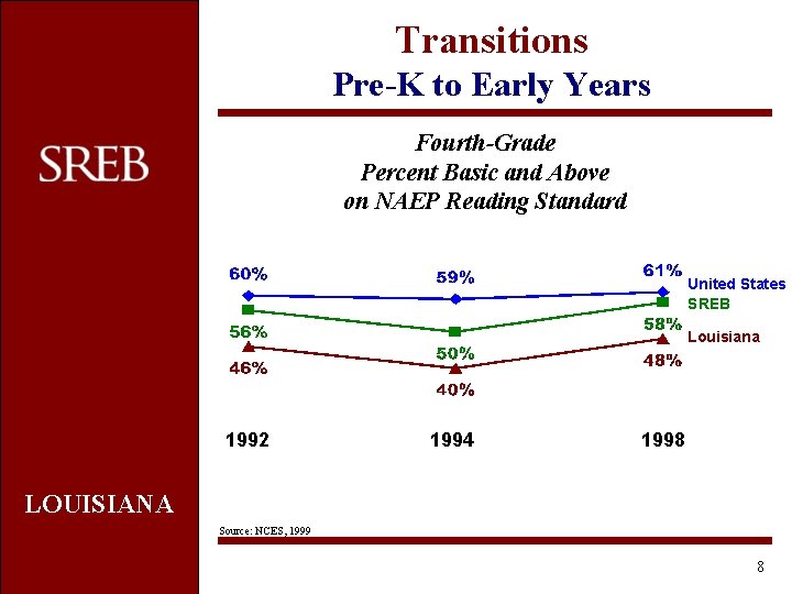 Transitions Pre-K to Early Years Fourth-Grade Percent Basic and Above on NAEP Reading Standard