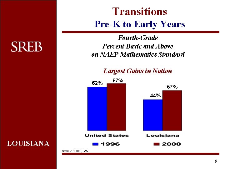 Transitions Pre-K to Early Years Fourth-Grade Percent Basic and Above on NAEP Mathematics Standard