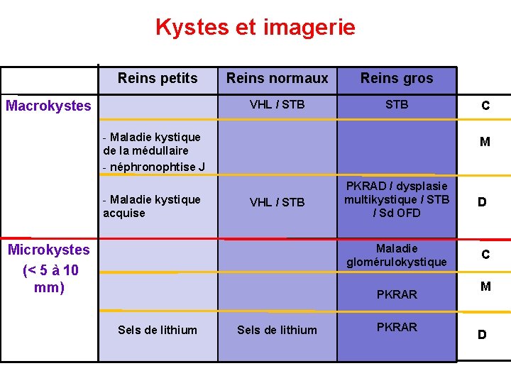 Kystes et imagerie Reins petits Macrokystes Reins normaux Reins gros VHL / STB -