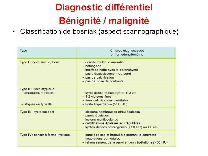 Diagnostic différentiel Bénignité / malignité • Classification de bosniak (aspect scannographique) 