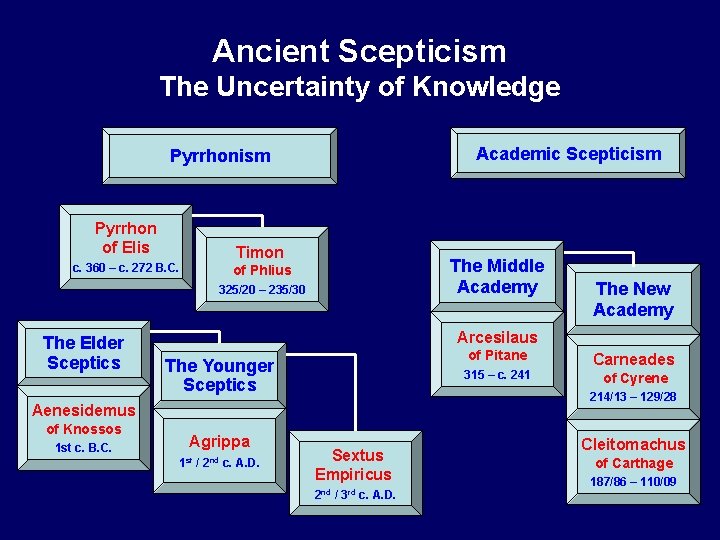 Ancient Scepticism The Uncertainty of Knowledge Academic Scepticism Pyrrhon of Elis Timon c. 360