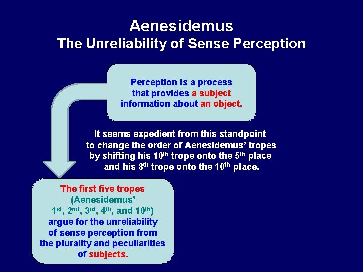 Aenesidemus The Unreliability of Sense Perception is a process that provides a subject information