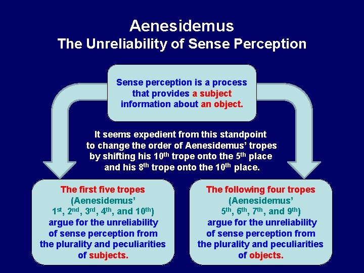 Aenesidemus The Unreliability of Sense Perception Sense perception is a process that provides a