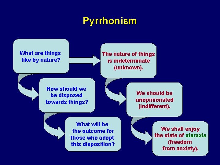 Pyrrhonism What are things like by nature? The nature of things is indeterminate (unknown).