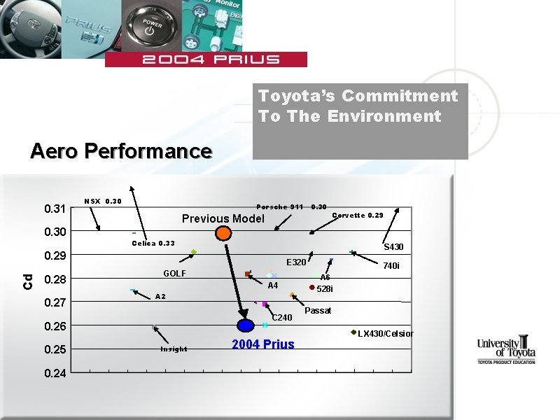 Toyota’s Commitment To The Environment Aero Performance 0. 31 0. 30 NSX 0. 30