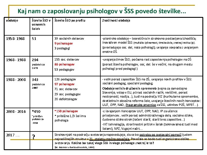 Kaj nam o zaposlovanju psihologov v ŠSS povedo številke. . . obdobje Število ŠSD